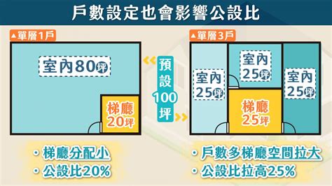 電梯坪數|【新手買房8堂課】第六堂 公設大解密！